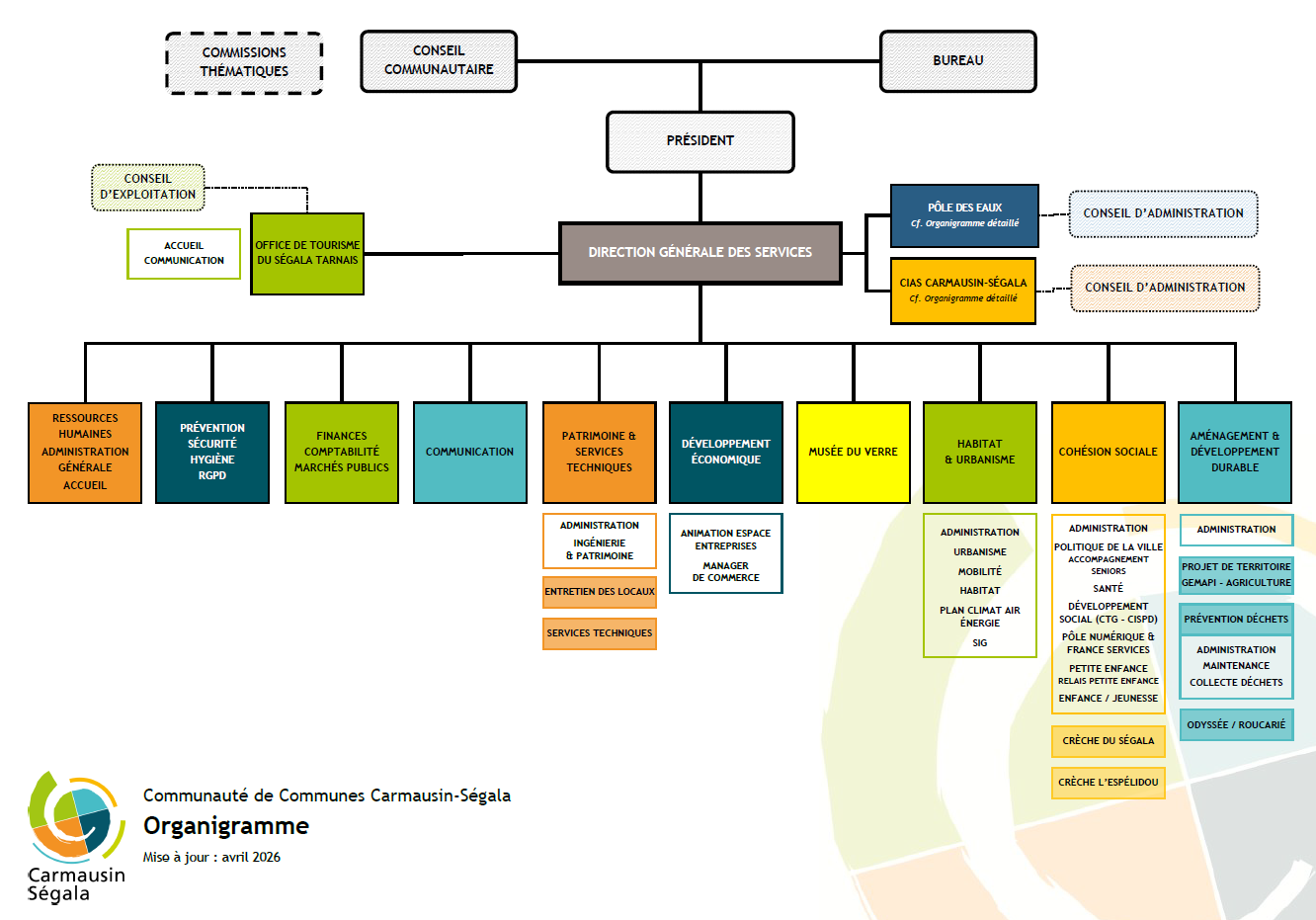 Organigramme de la 3CS
