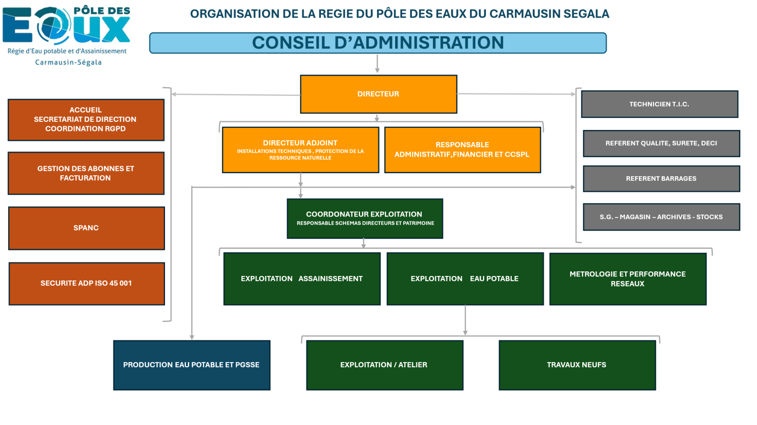 Organigramme du Pôle des Eaux