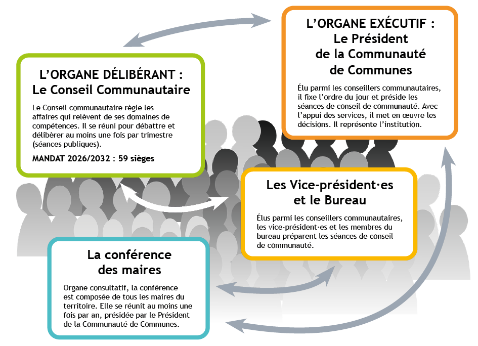Gouvernance de la 3CS