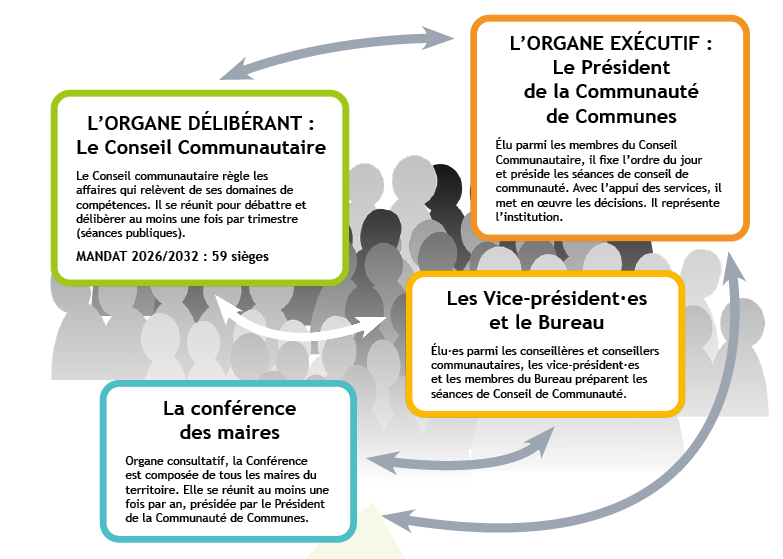Gouvernance de la 3CS