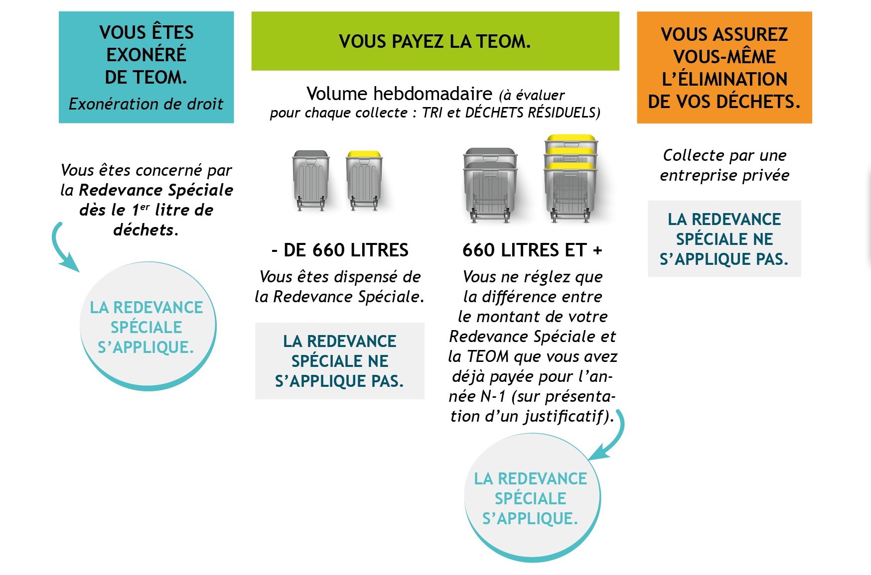 La redevance spéciale et moi