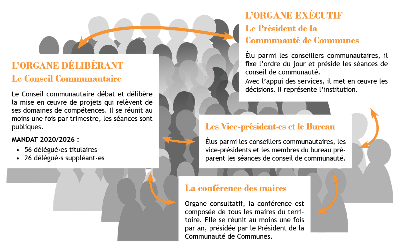 Schéma explicatif : qui décide ?