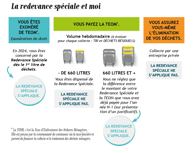 La redevance spéciale et moi